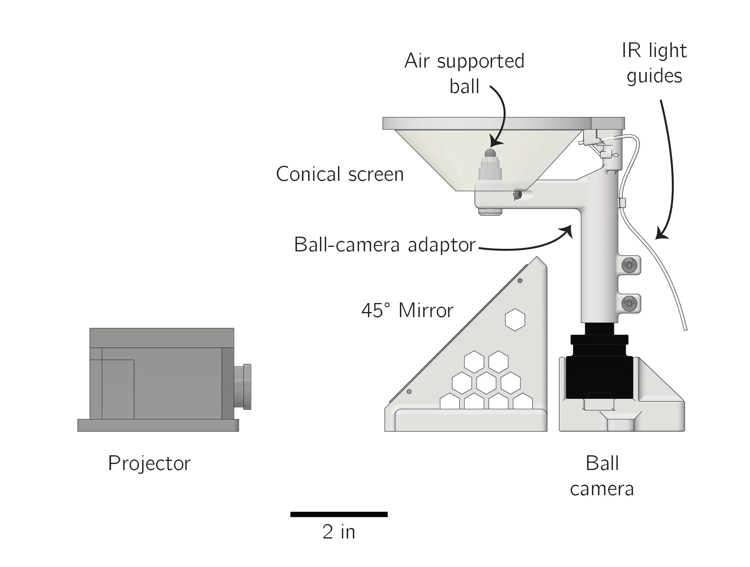 Diagram of one rig: projector, 45° mirror, conical screen, air-supported ball, ball camera and IR light guides